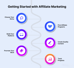 How affiliate marketing works step by step