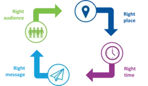 Key elements of successful lead generation strategy including audience timing messaging and channel selection