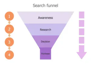 Real estate digital marketing funnel Jaipur buyer journey