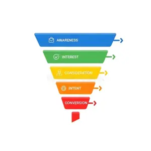Lead generation funnel stages from awareness to conversion in marketing and sales process